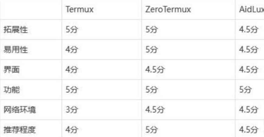 ZeroTermux 把手机打造成超强 Linux 主机 （进来讨论下怎么给手机插网线调试设备）  第4张